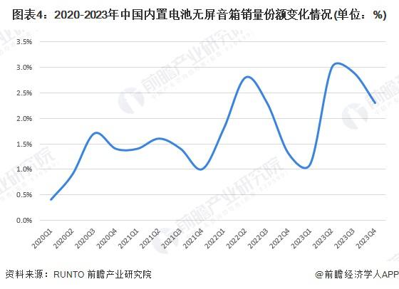 音箱行业无屏市场分析：无屏智能音箱引领主流尊龙凯时ag旗舰厅网站2024 年中国智能(图2)