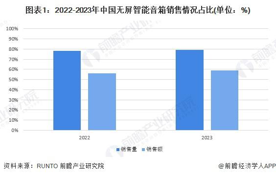 音箱行业无屏市场分析：无屏智能音箱引领主流尊龙凯时ag旗舰厅网站2024 年中国智能(图3)