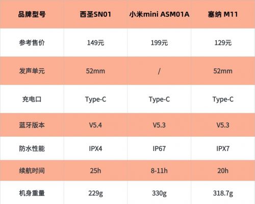 西圣、塞纳三款百元王者机型PK推荐！凯时尊龙蓝牙音箱选哪款好用？小米、(图13)